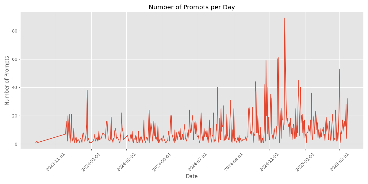 My Prompt Frequency Over Time